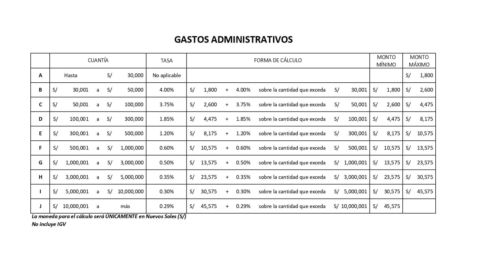 Gastos Administrativos